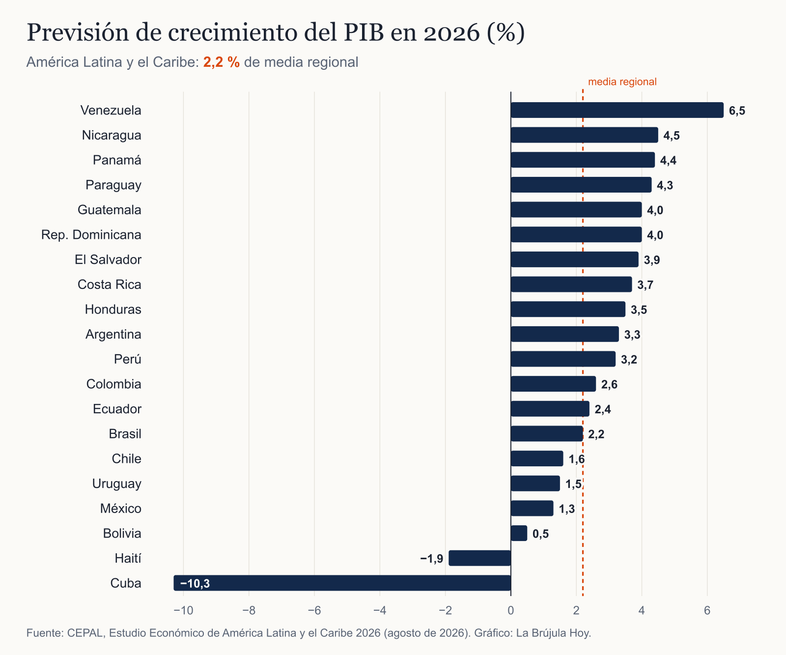Gráfico de barras con la previsión de crecimiento del PIB en 2026 por país según la CEPAL: Venezuela lidera con 6,5 %, la media regional es 2,2 %, México crecería 1,3 %, Haití −1,9 % y Cuba −10,3 %.