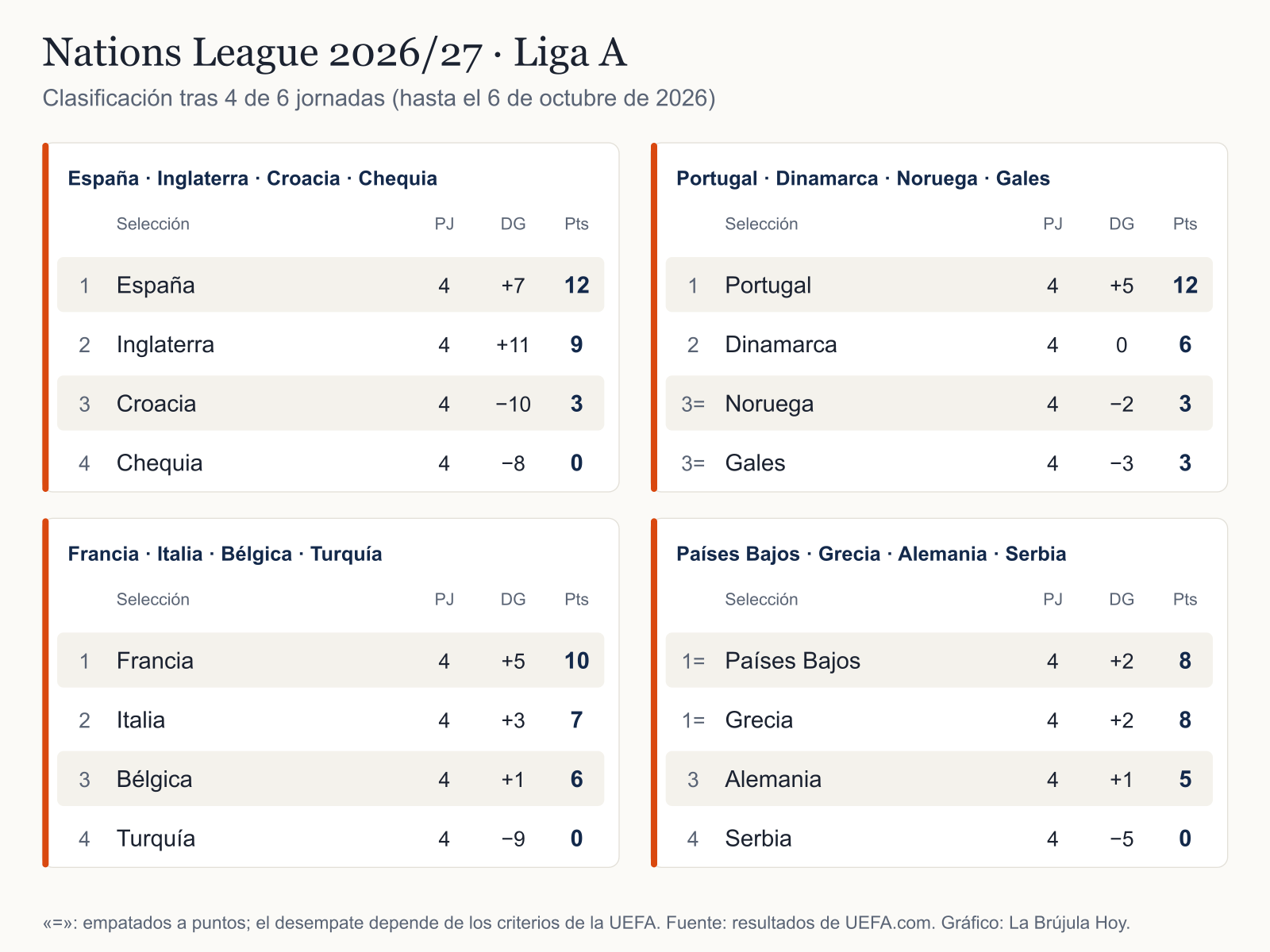 Clasificación de los cuatro grupos de la Liga A de la Nations League tras cuatro jornadas: lideran España (12 puntos), Portugal (12), Francia (10) y Países Bajos y Grecia (8).